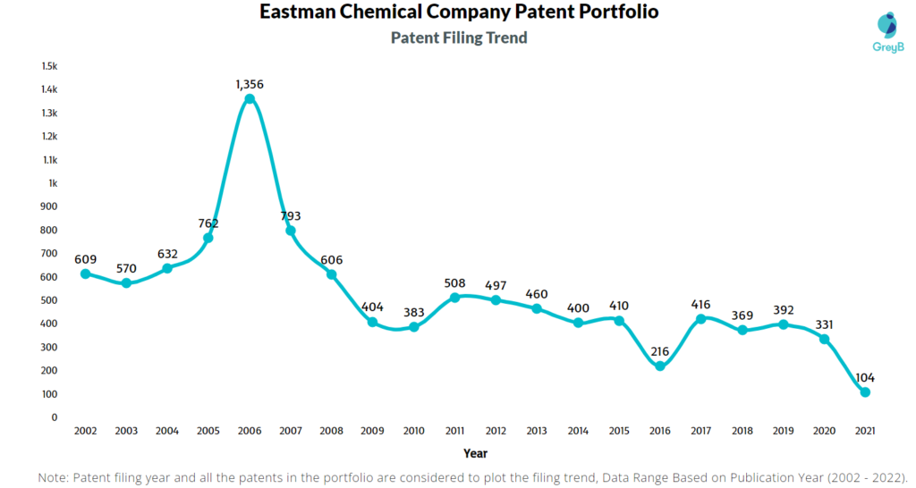 Eastman Chemical Company Patents Filing Trend