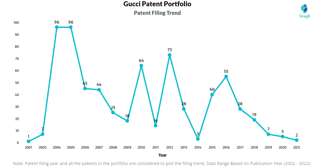 Gucci Patents Filing Trend
