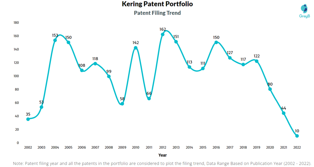 Kering Patents Filing Trend