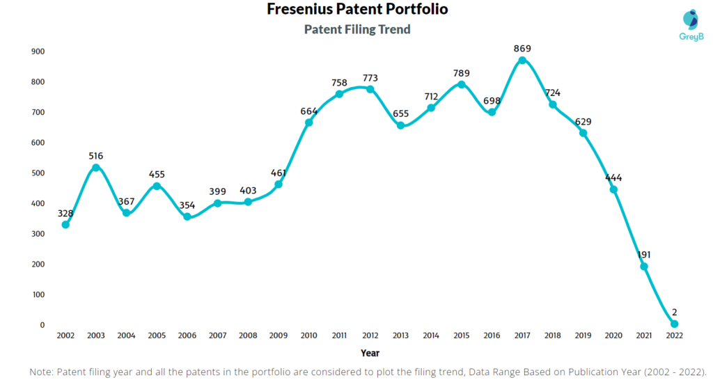 Fresenius Patents Filing Trend