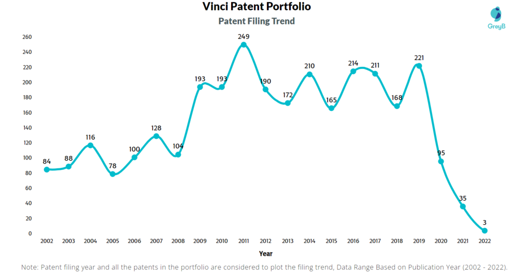 Vinci Patents Filing Trend
