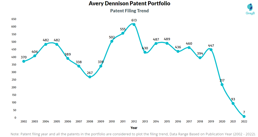 Avery Dennison Patents Filing Trend