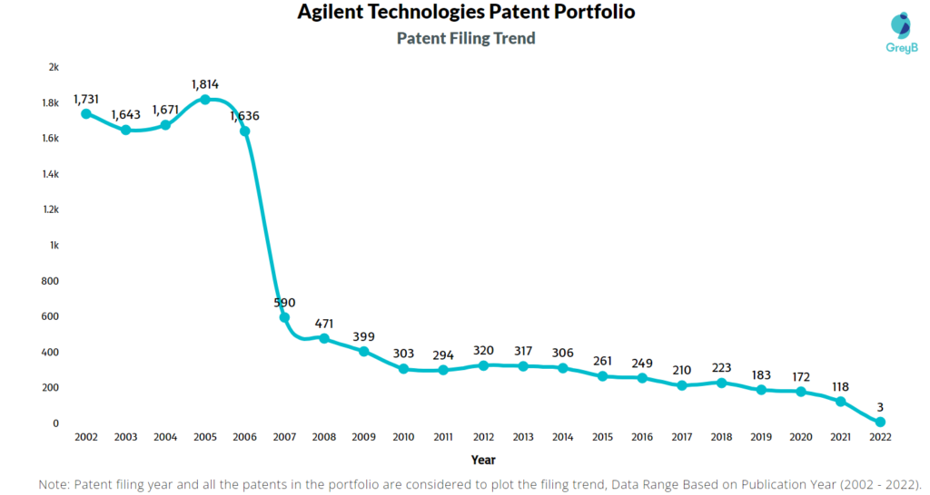 Agilent Technologies Patents Filing Trend