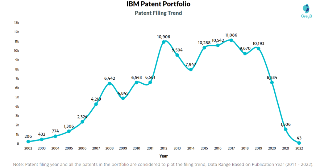 IBM Patents Filing Trend