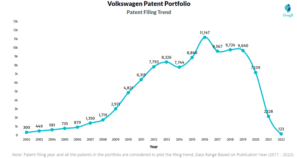 Volkswagen Patents Filing Trend