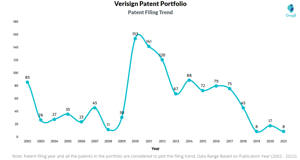 Verisign Patents Filing Trend