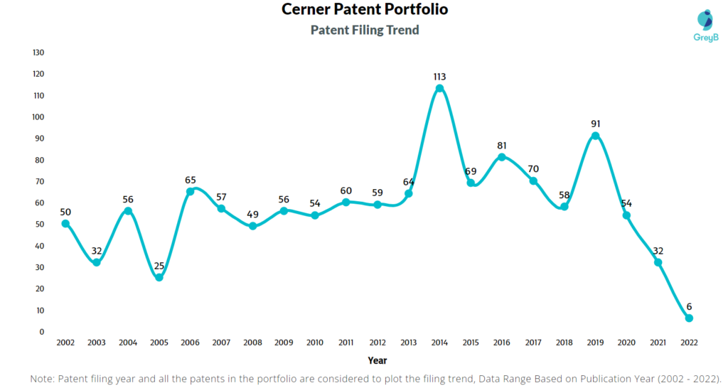 Cerner Patents Filing Trend