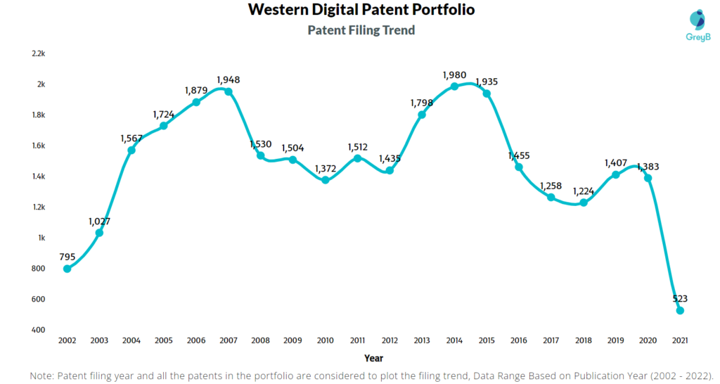 Western Digital Patents Filing Trend