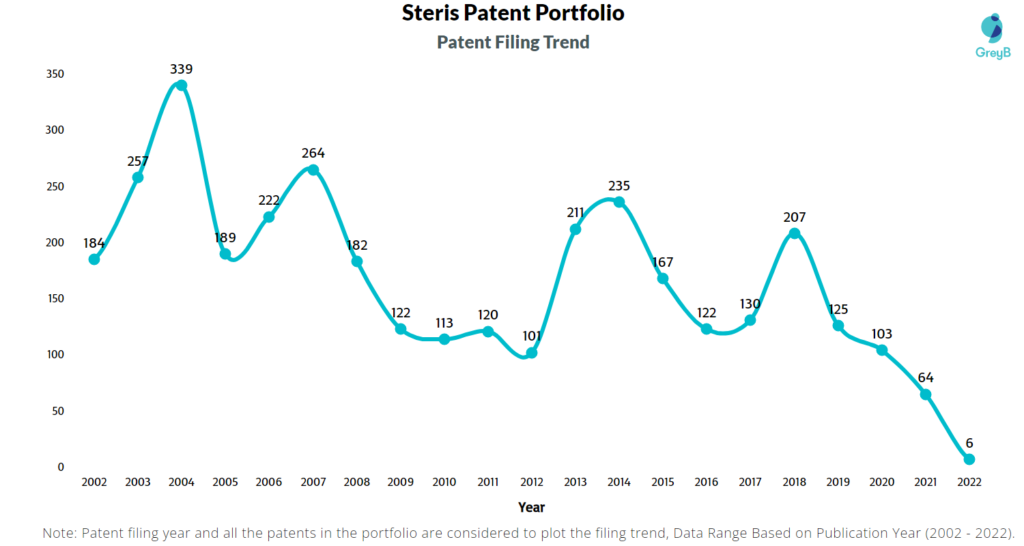 Steris Patents Filing Trend