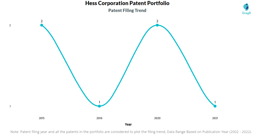 Hess Corporation Patents Filing Trend