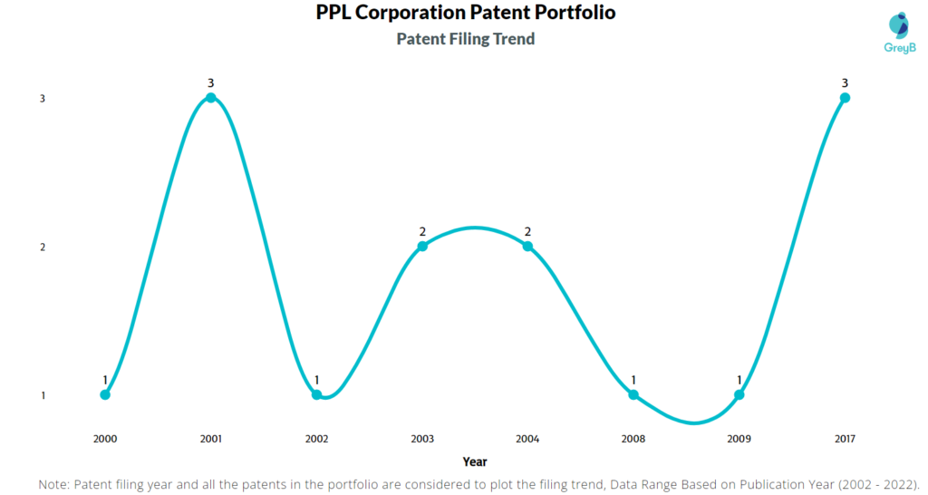 PPL Corporation Patents Filing Trend