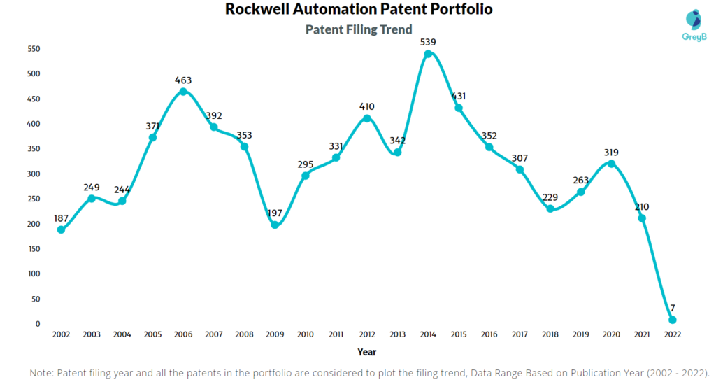 Rockwell Automation Patents Filing Trend
