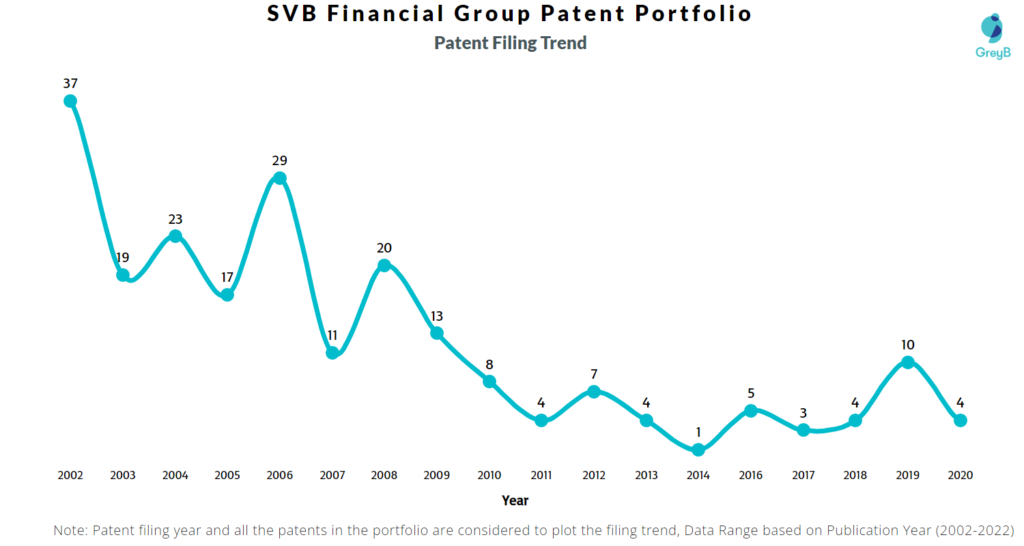 SVB Financial Group Patents Filing Trend