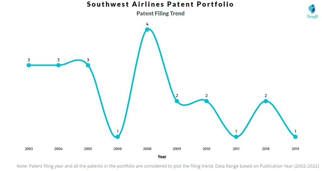 Southwest Airlines Patents Filing Trend