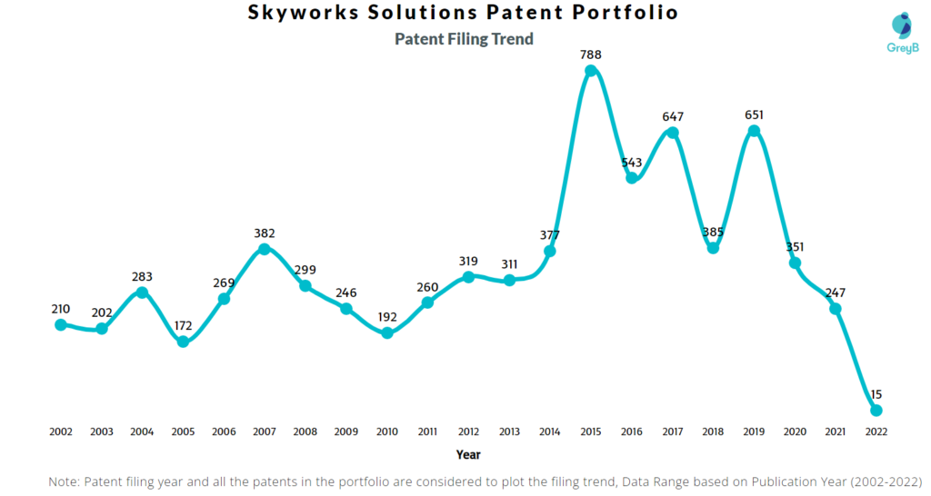 Skyworks Solutions Patents Filing Trend