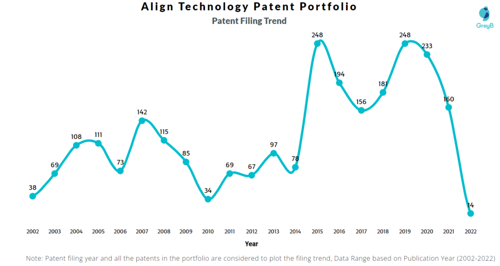 Align Technology Patents Filing Trend