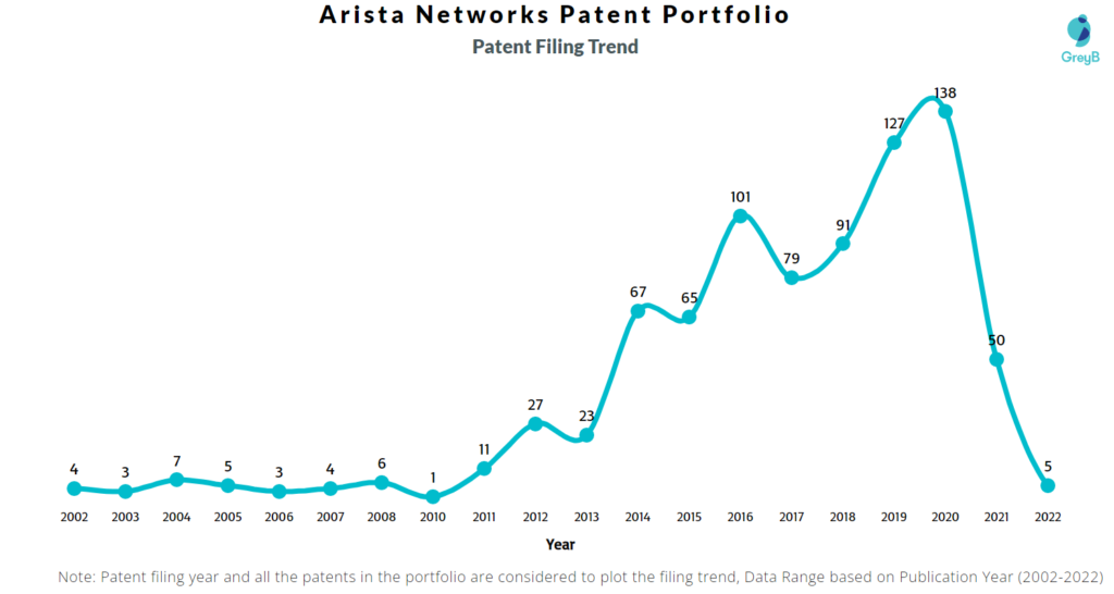 Arista Networks Patents Filing Trend