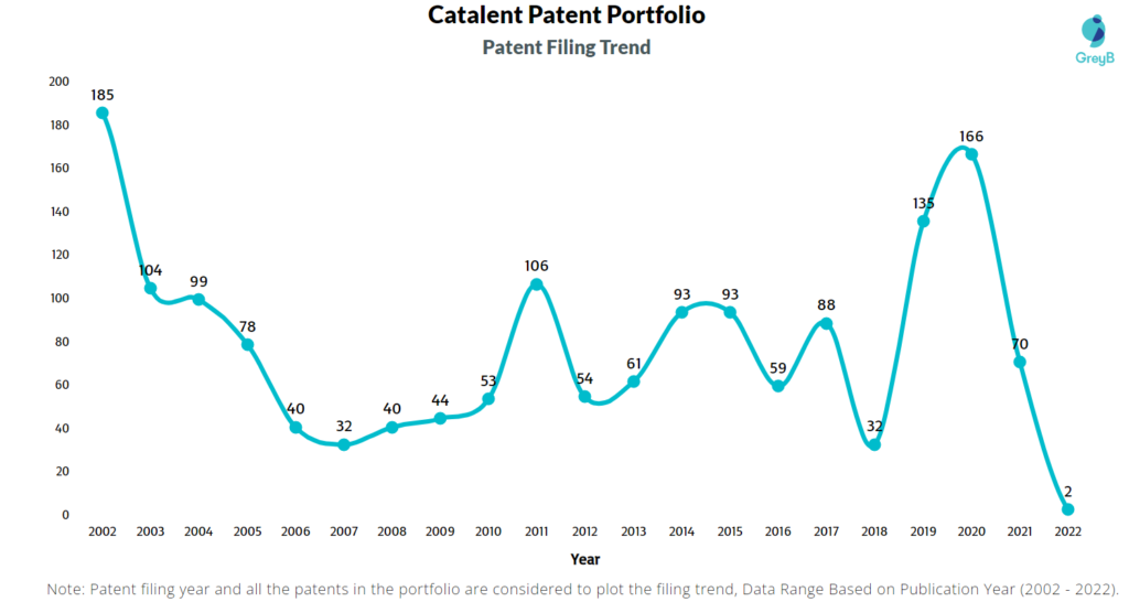 Catalent Patents Filing Trend