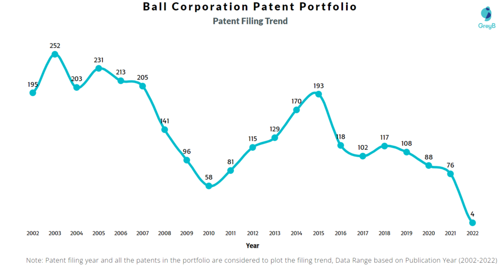 Ball Corporation Patents Filing Trend