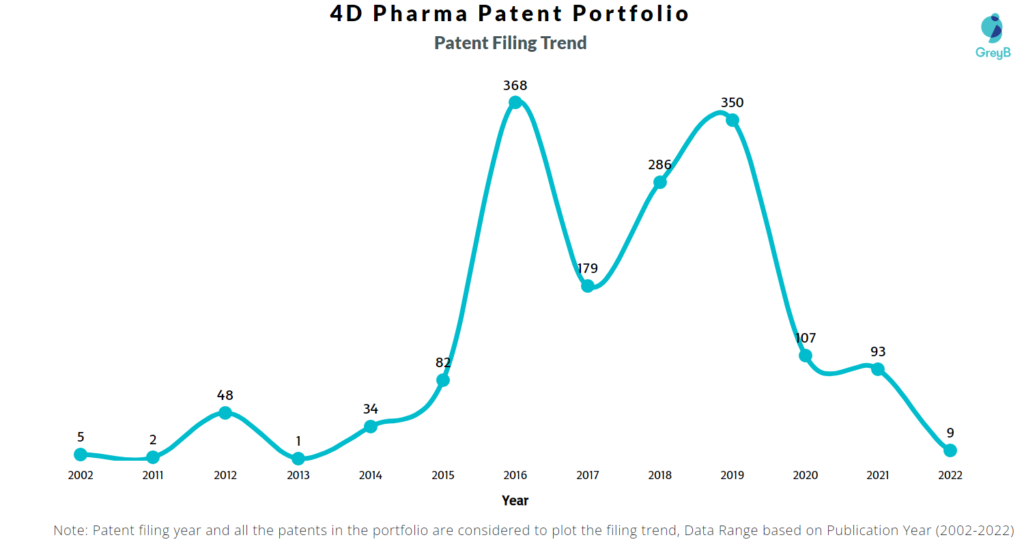 4D Pharma Patents Filing Trend