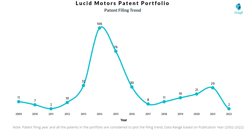 Lucid Motors Patents Filing Trend