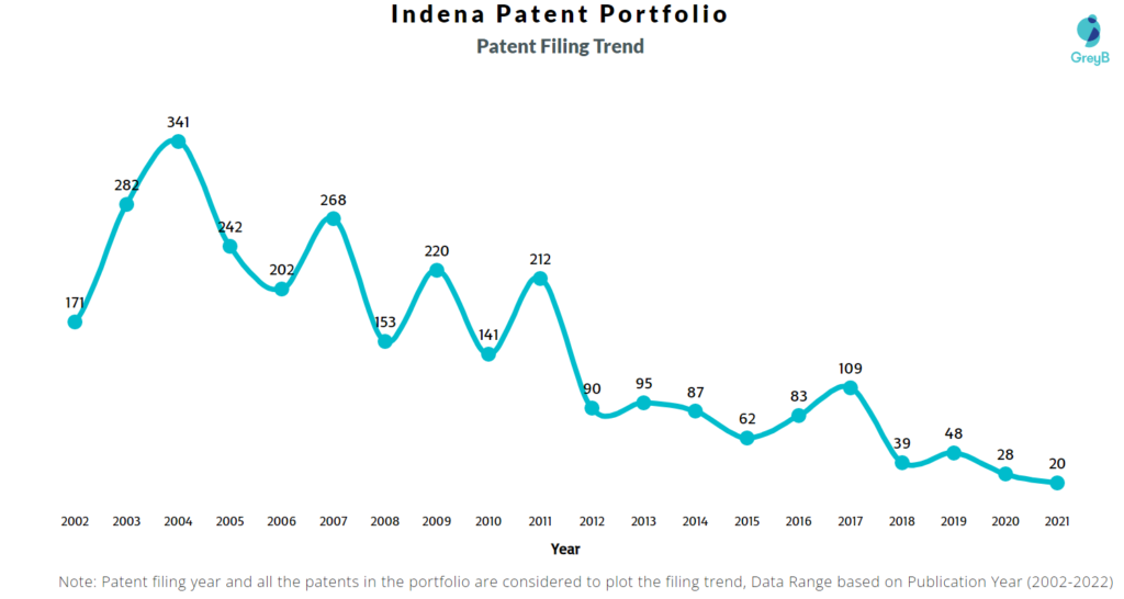 Indena Patents Filing Trend