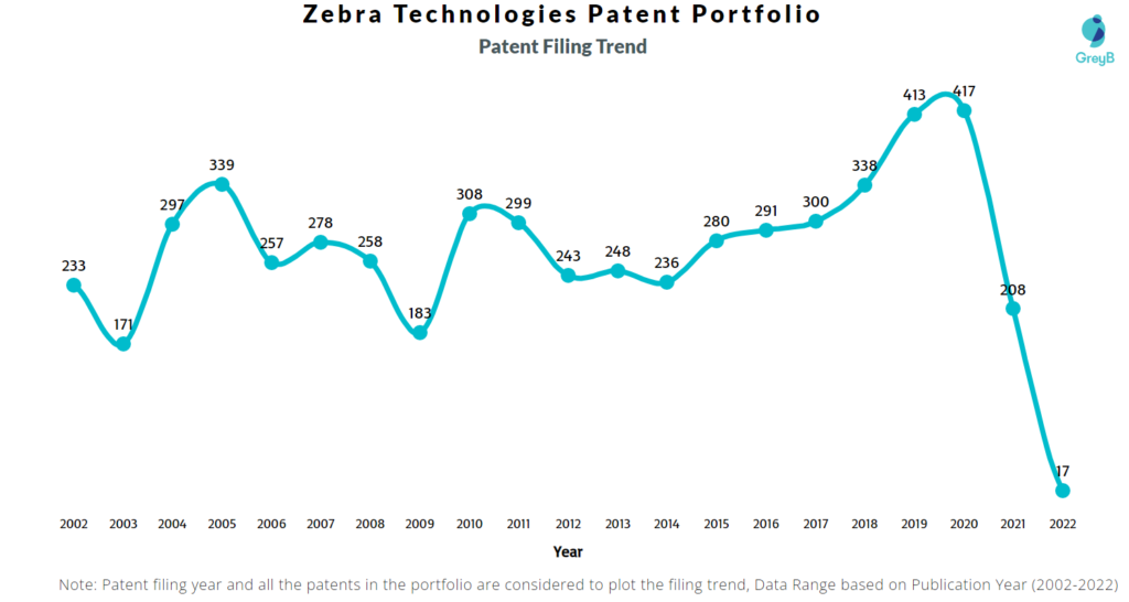 Zebra Technologies Patents Filing Trend