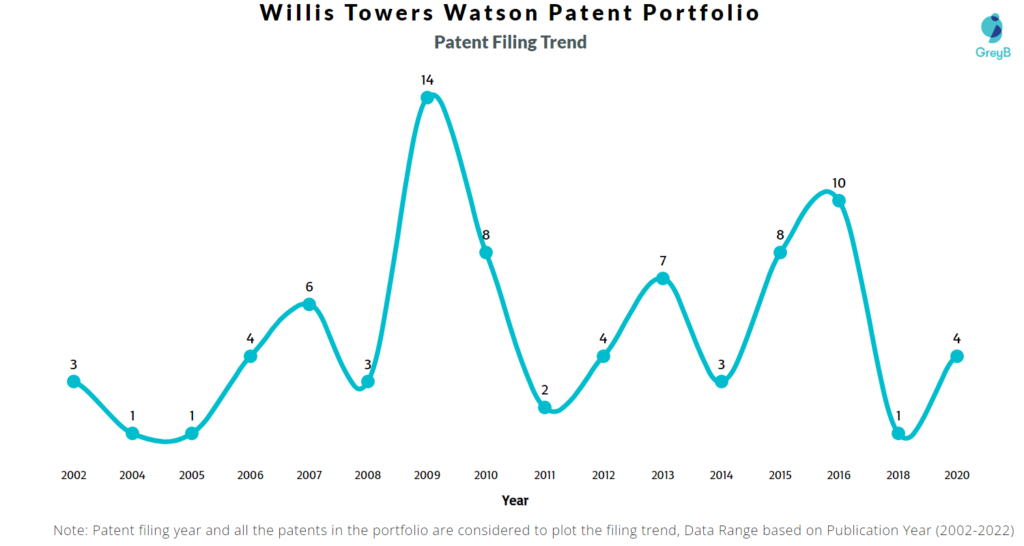 Willis Towers Watson Patents Filing Trend