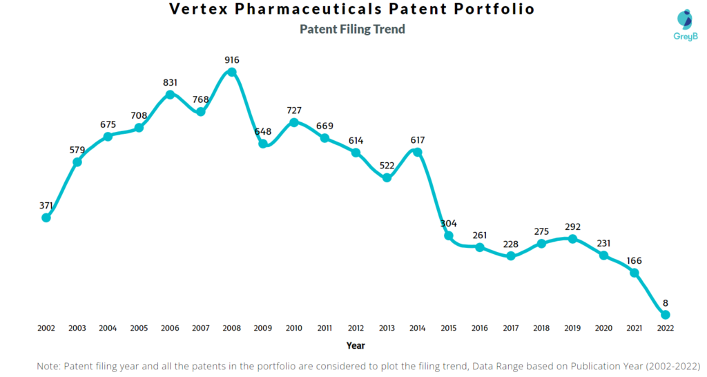 Vertex Pharmaceuticals Patents Filing Trend