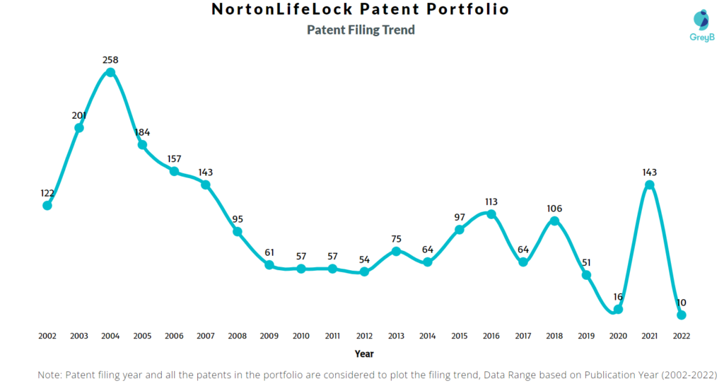 NortonLifeLock Patents Filing Trend