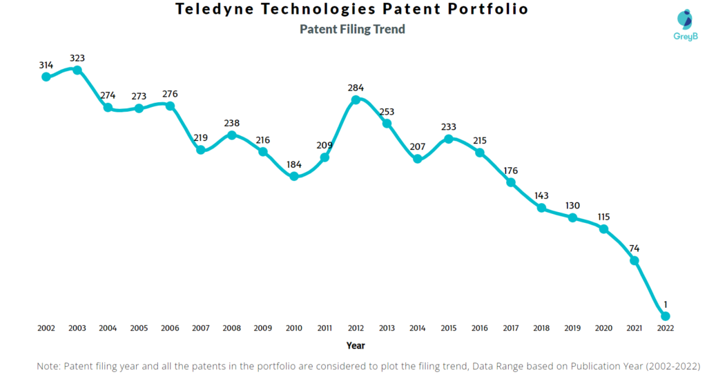 Teledyne Technologies Patents Filing Trend