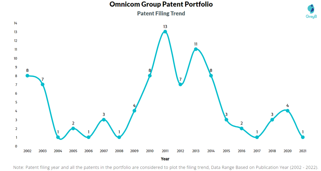 Omnicom Group Patents Filing Trend