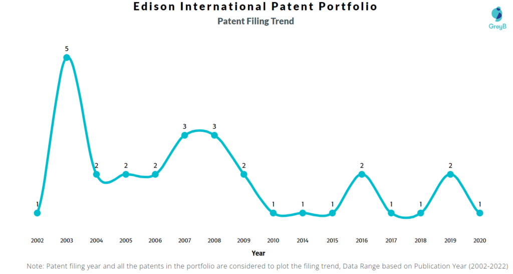Edison International Patents Filing Trend