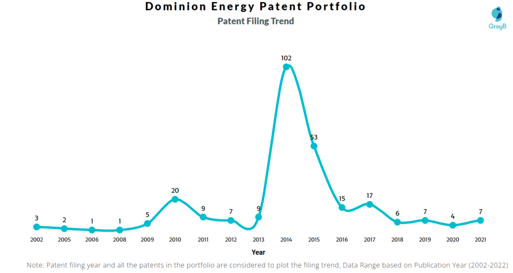 Dominion Energy Patents Filing Trend