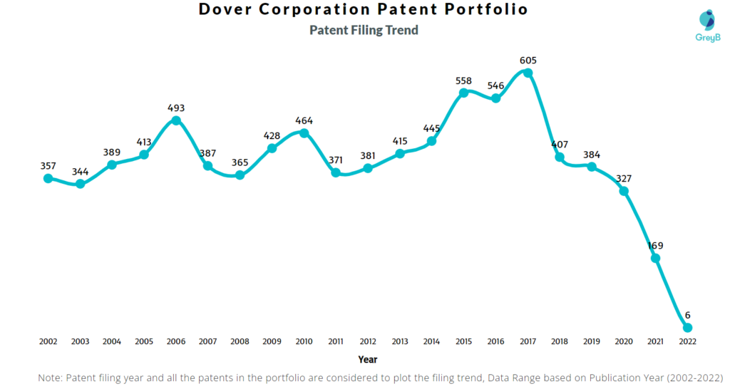 Dover Corporation Patents Filing Trend