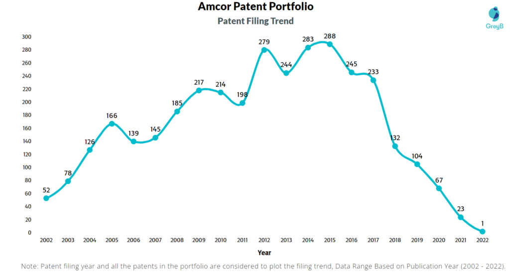 Amcor Patents Filing Trend
