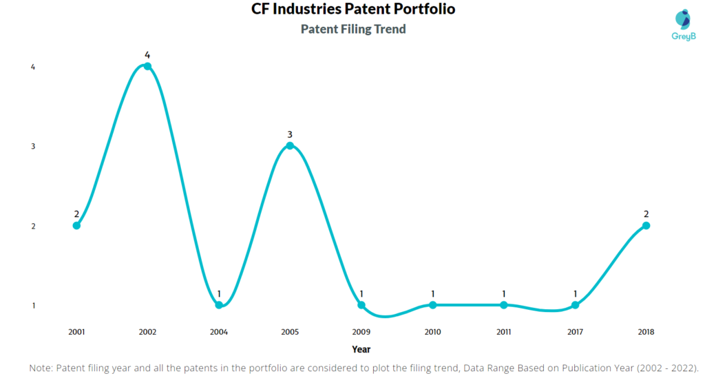 CF Industries Patents Filing Trend