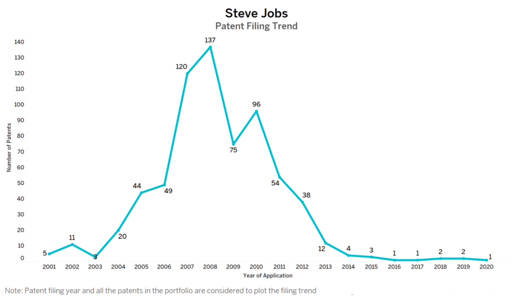 Steve Jobs Patent Filing Trend