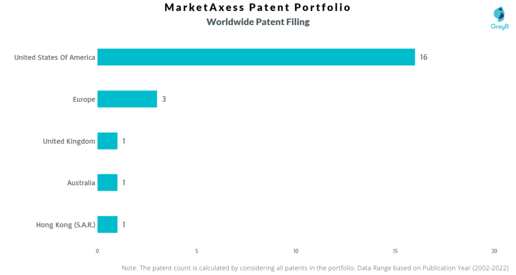 MarketAxess Worldwide Patents