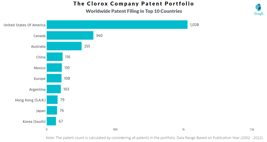 The Clorox Company Worldwide Patents