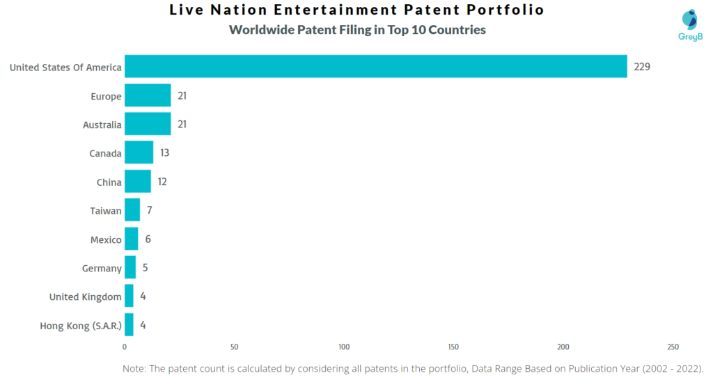 Live Nation Entertainment Worldwide Patents