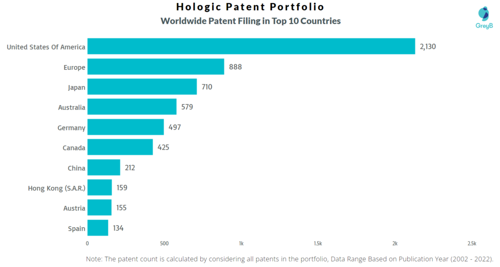 Hologic Worldwide Patents