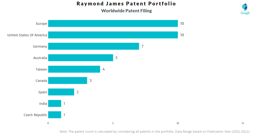 Raymond James Worldwide Patents