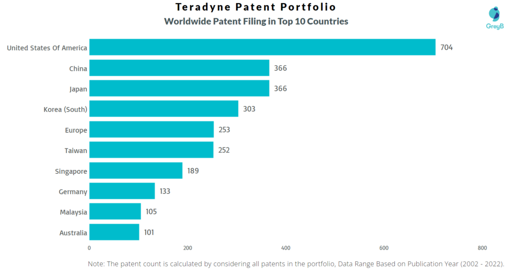Teradyne Worldwide Patents