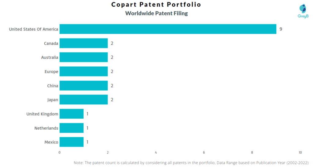 Copart Worldwide Patents