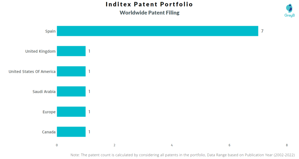 Inditex Worldwide Patents