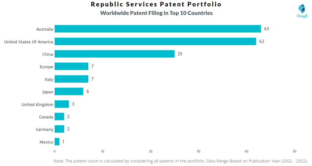 Republic Services Worldwide Patents