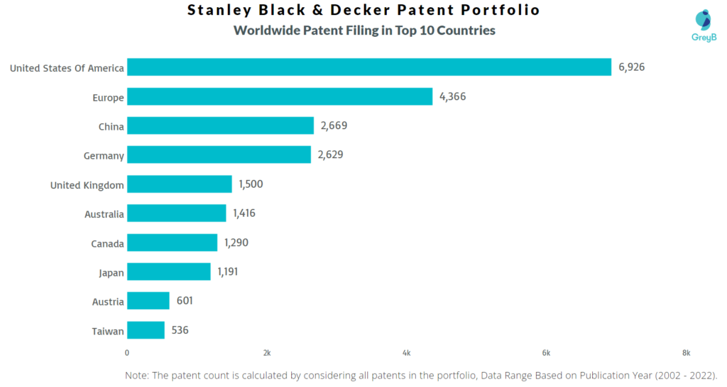 Stanley Black & Decker Worldwide Patents