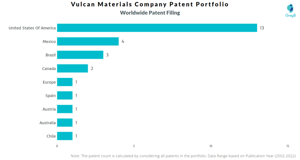 Vulcan Materials Company Worldwide Patents