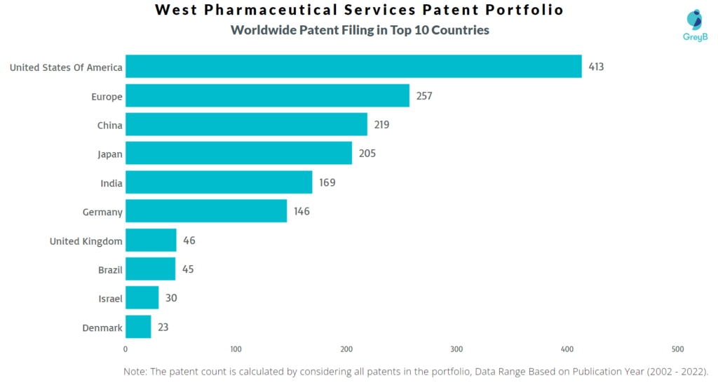 West Pharmaceutical Services Worldwide Patents